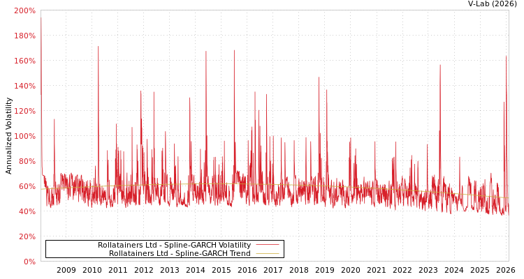 graph of Rollatainers Ltd SGARCH