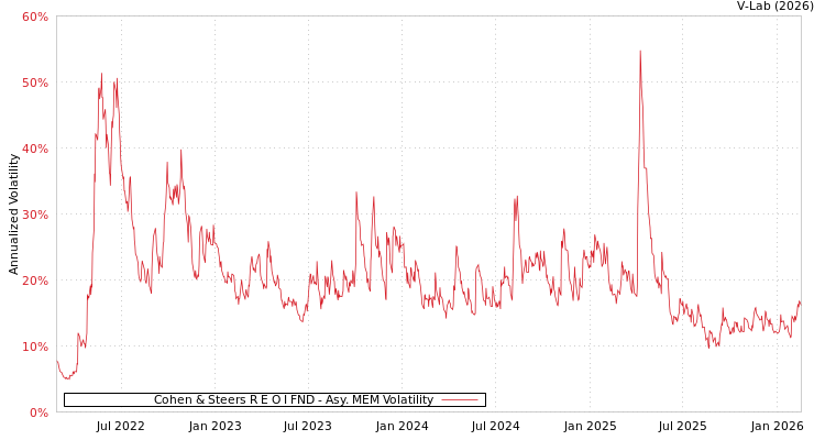 graph of Cohen & Steers R E O I FND AMEM