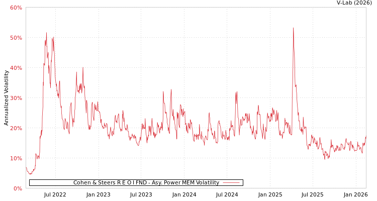 graph of Cohen & Steers R E O I FND APMEM