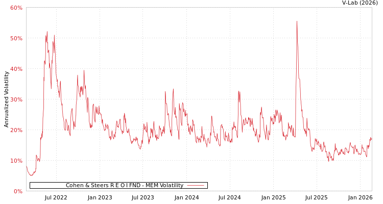 graph of Cohen & Steers R E O I FND MEM