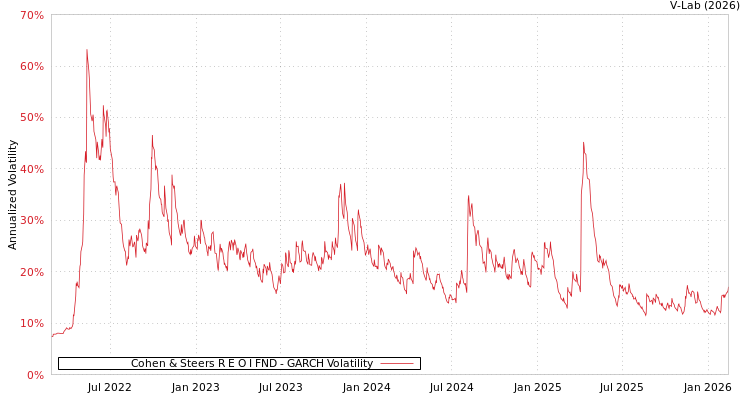 graph of Cohen & Steers R E O I FND GARCH