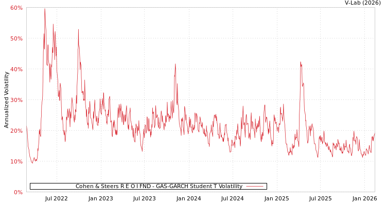 graph of Cohen & Steers R E O I FND GAS-GARCH-T