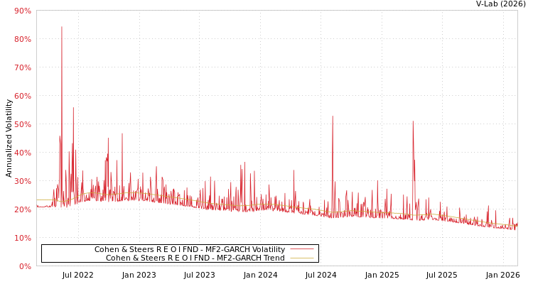 graph of Cohen & Steers R E O I FND MF2-GARCH