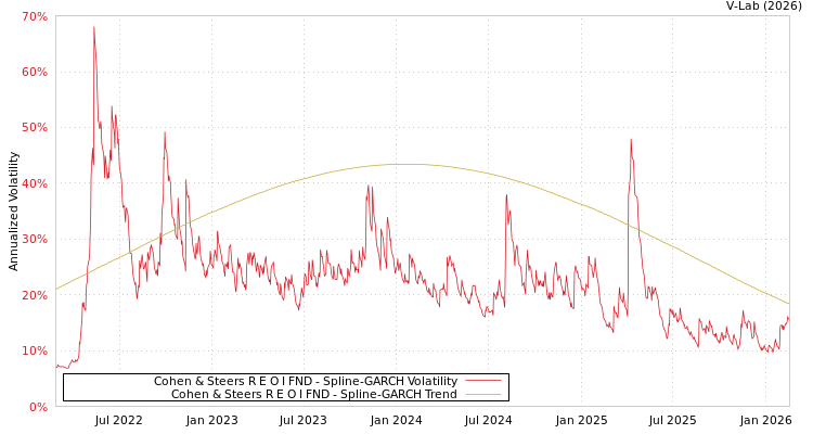 graph of Cohen & Steers R E O I FND SGARCH