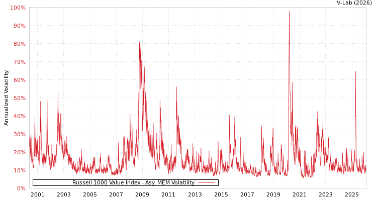 graph of Russell 1000 Value Index AMEM