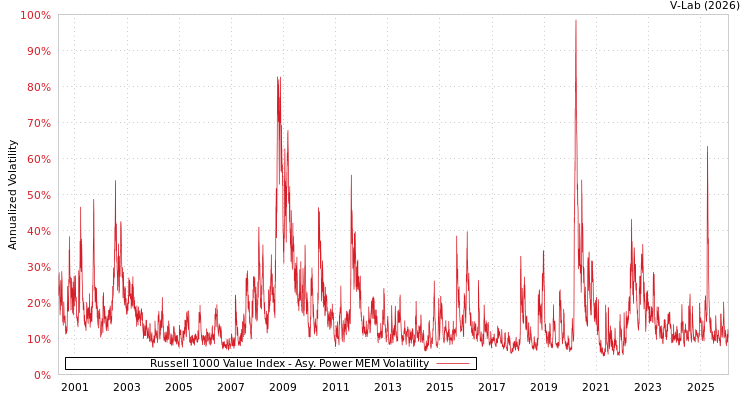graph of Russell 1000 Value Index APMEM