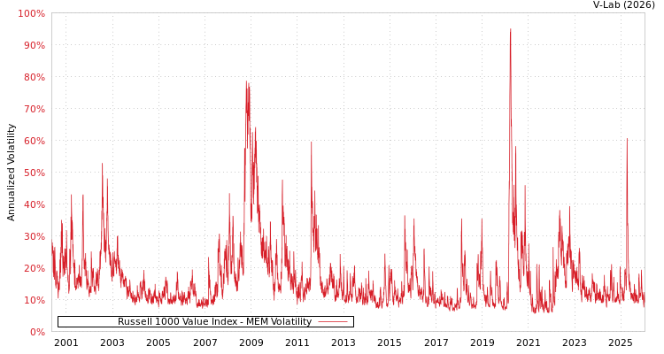 graph of Russell 1000 Value Index MEM