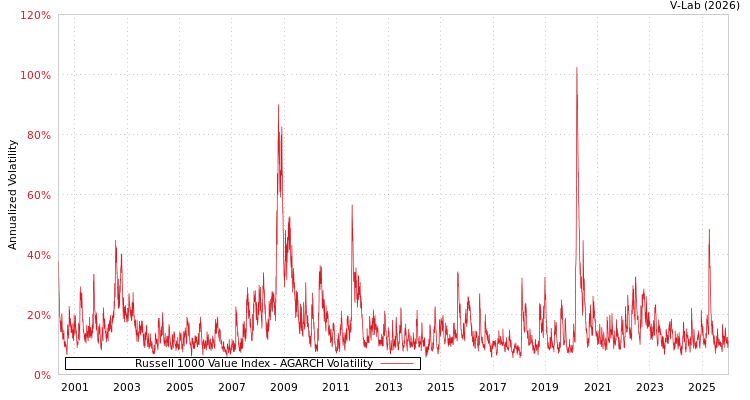 graph of Russell 1000 Value Index AGARCH