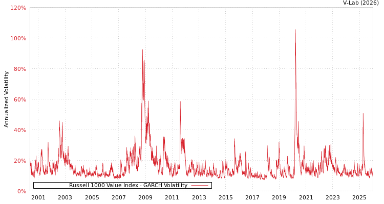 graph of Russell 1000 Value Index GARCH