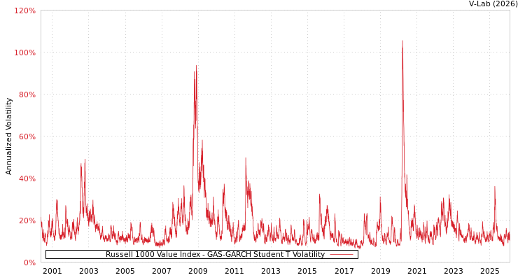 graph of Russell 1000 Value Index GAS-GARCH-T