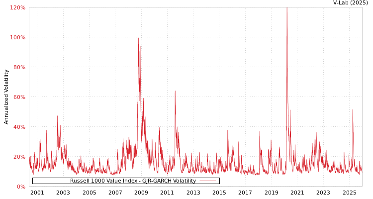 graph of Russell 1000 Value Index GJR-GARCH