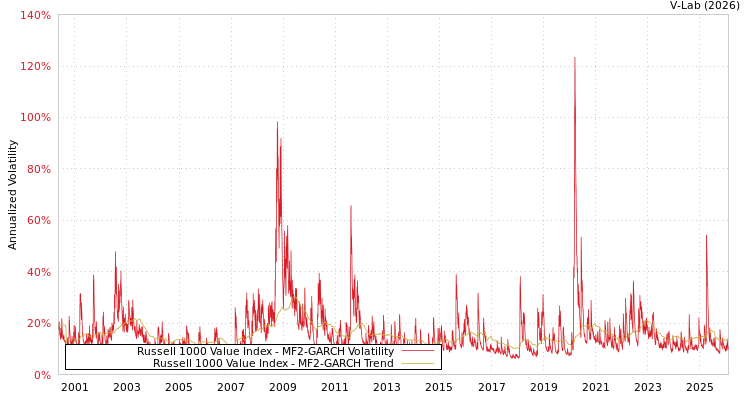 graph of Russell 1000 Value Index MF2-GARCH