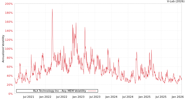 graph of RLX Technology Inc AMEM