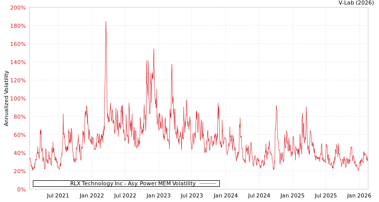 graph of RLX Technology Inc APMEM