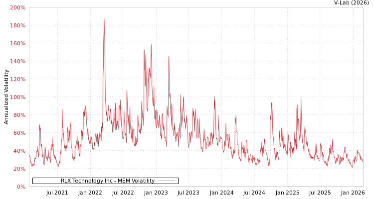 graph of RLX Technology Inc MEM