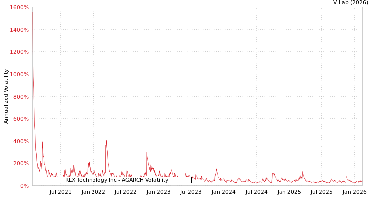 graph of RLX Technology Inc AGARCH