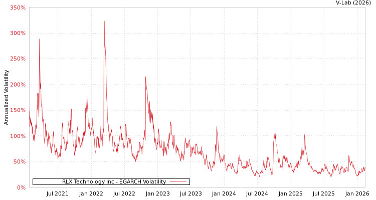 graph of RLX Technology Inc EGARCH