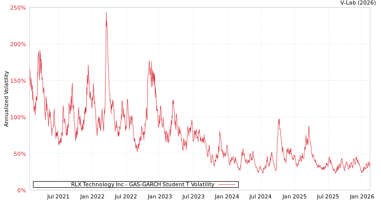 graph of RLX Technology Inc GAS-GARCH-T