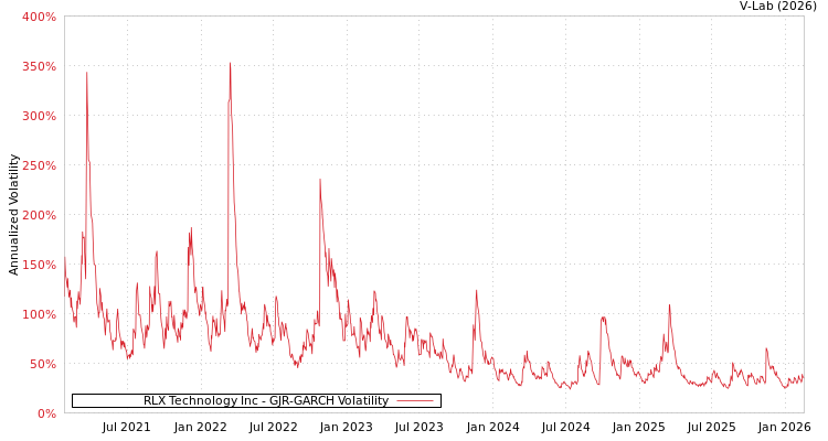 graph of RLX Technology Inc GJR-GARCH