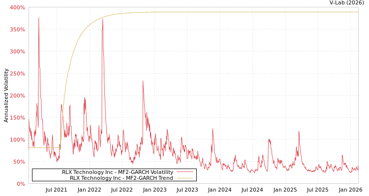 graph of RLX Technology Inc MF2-GARCH