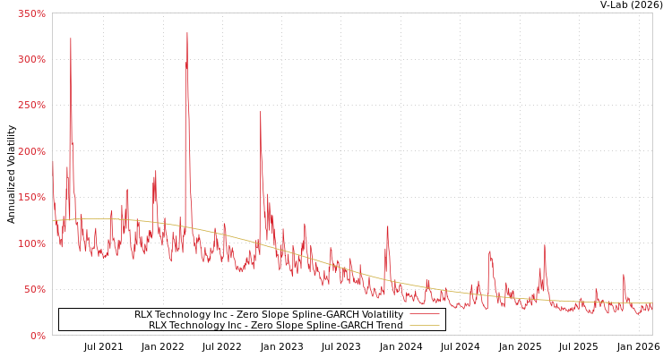 graph of RLX Technology Inc S0GARCH