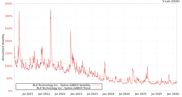 graph of RLX Technology Inc SGARCH