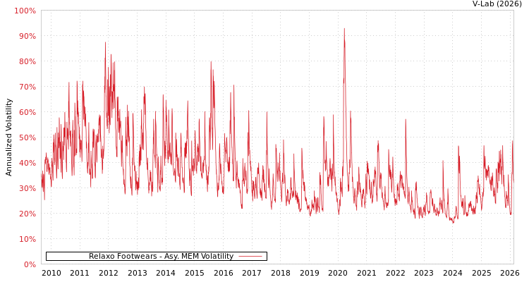 graph of Relaxo Footwears AMEM