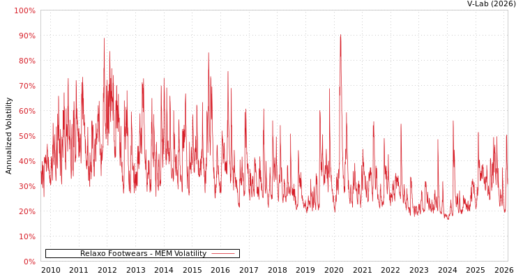graph of Relaxo Footwears MEM