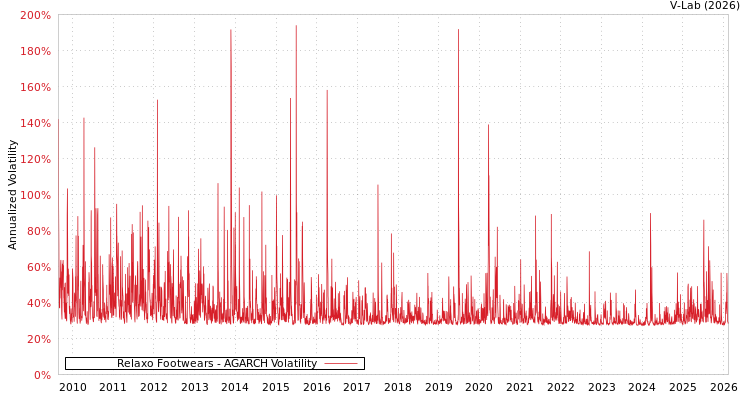 graph of Relaxo Footwears AGARCH