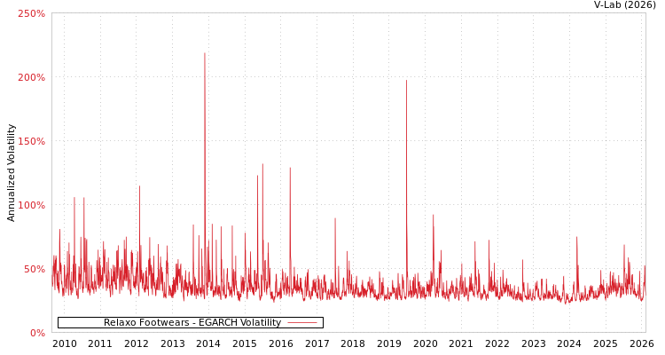 graph of Relaxo Footwears EGARCH