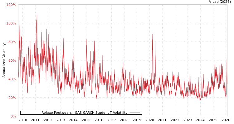 graph of Relaxo Footwears GAS-GARCH-T