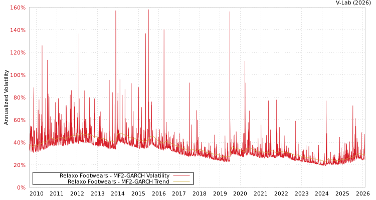 graph of Relaxo Footwears MF2-GARCH