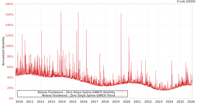 graph of Relaxo Footwears S0GARCH