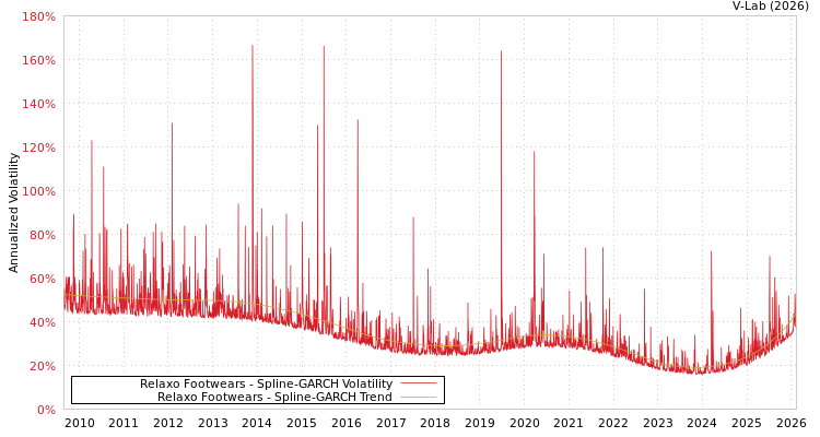 graph of Relaxo Footwears SGARCH