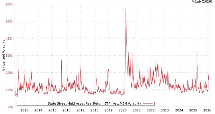 graph of State Street Multi-Asset Real Return ETF AMEM