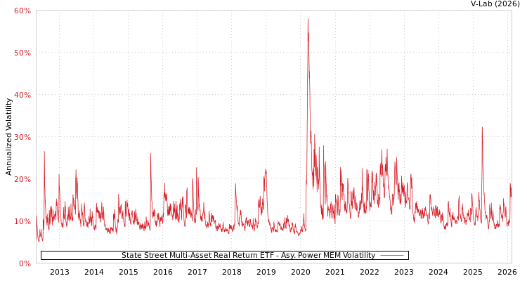graph of State Street Multi-Asset Real Return ETF APMEM
