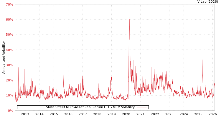 graph of State Street Multi-Asset Real Return ETF MEM