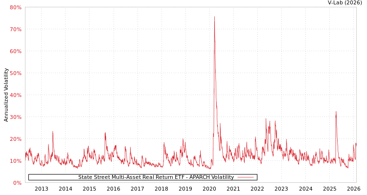 graph of State Street Multi-Asset Real Return ETF APARCH