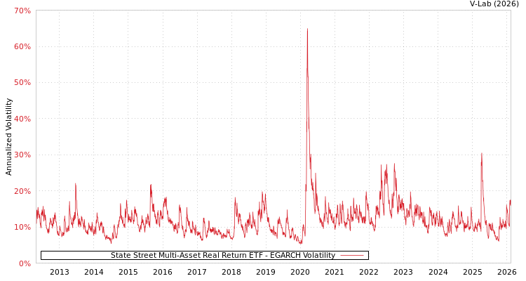 graph of State Street Multi-Asset Real Return ETF EGARCH