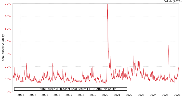 graph of State Street Multi-Asset Real Return ETF GARCH