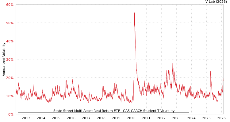 graph of State Street Multi-Asset Real Return ETF GAS-GARCH-T