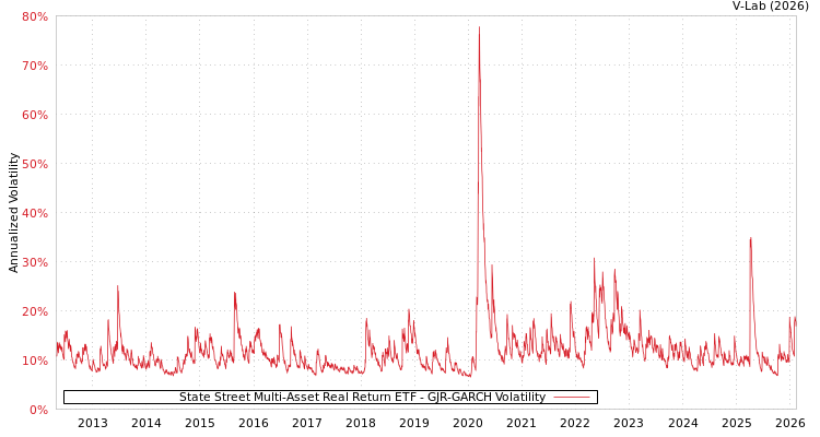 graph of State Street Multi-Asset Real Return ETF GJR-GARCH