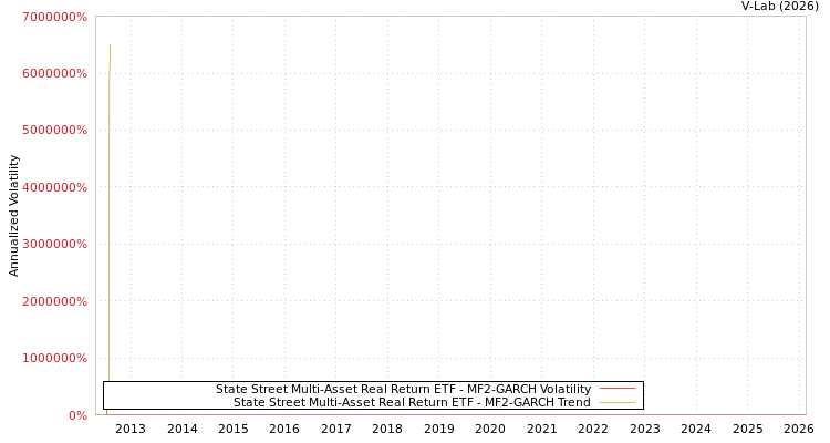 graph of State Street Multi-Asset Real Return ETF MF2-GARCH