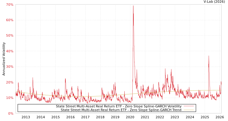graph of State Street Multi-Asset Real Return ETF S0GARCH