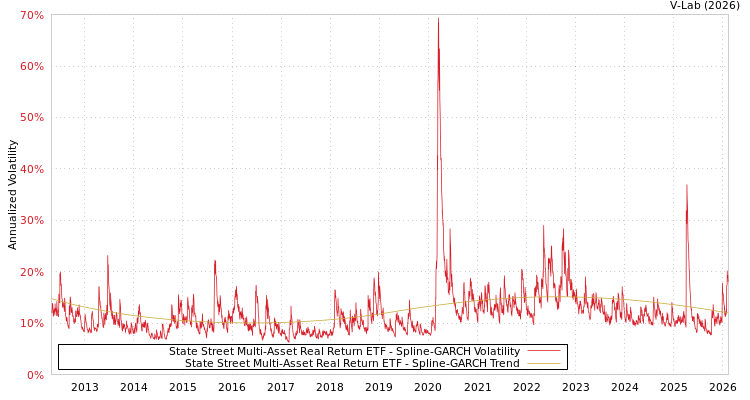 graph of State Street Multi-Asset Real Return ETF SGARCH