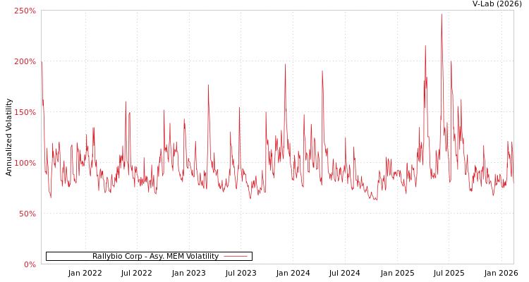graph of Rallybio Corp AMEM