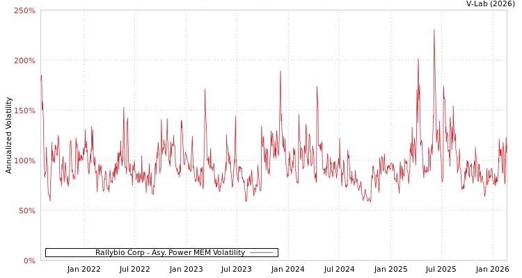graph of Rallybio Corp APMEM