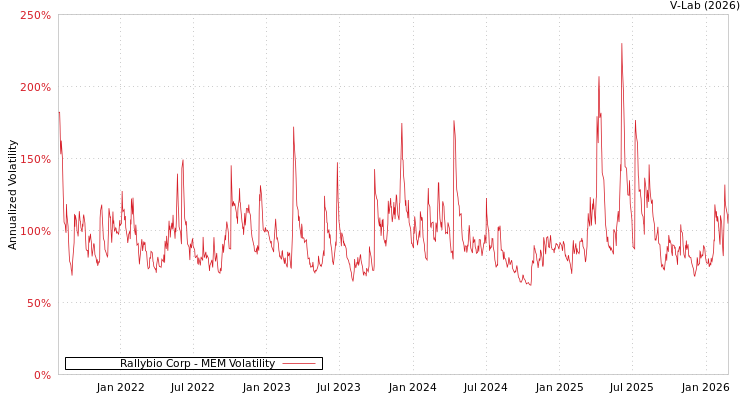 graph of Rallybio Corp MEM