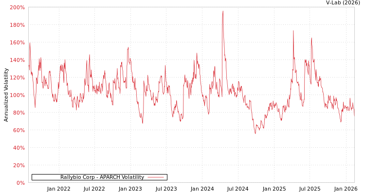 graph of Rallybio Corp APARCH