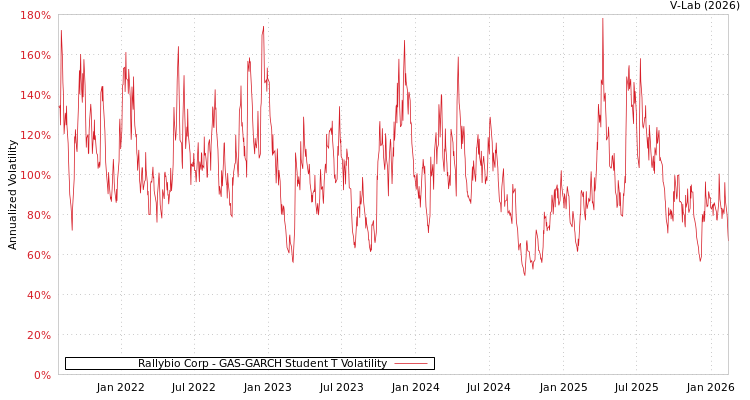 graph of Rallybio Corp GAS-GARCH-T